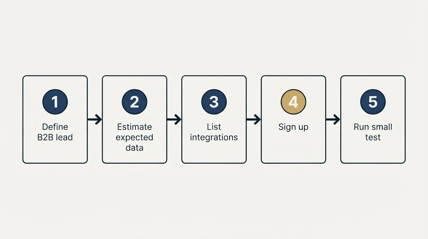 Step sequence: Getting Started Checklist (Define B2B lead, Estimate expected data, List integrations, Sign up)
