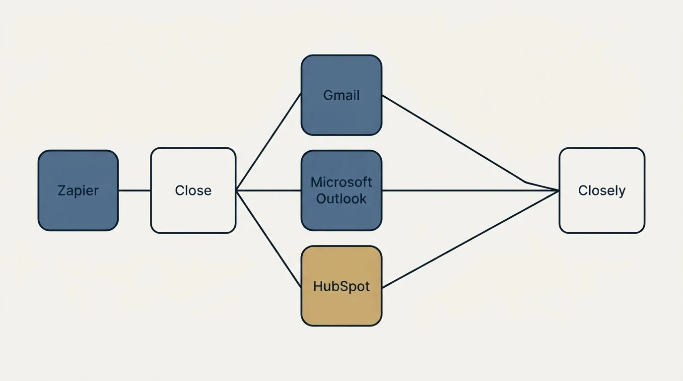 Integration schematic: Integration Ecosystem (Close, Closely, Gmail, Microsoft Outlook)