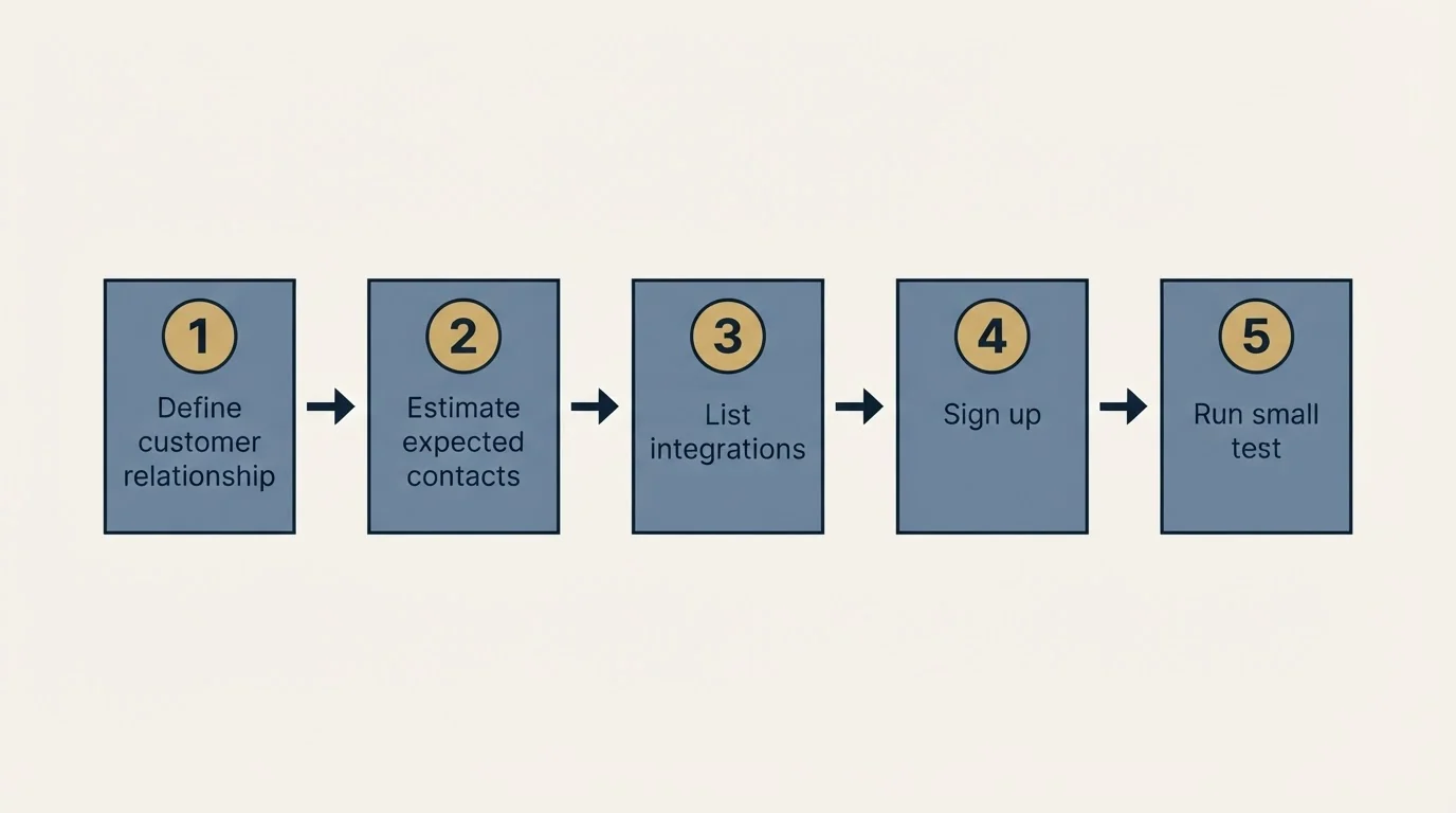 Step sequence: Getting Started Checklist (Define customer relationship, Estimate expected contacts, List integrations, Sign up)