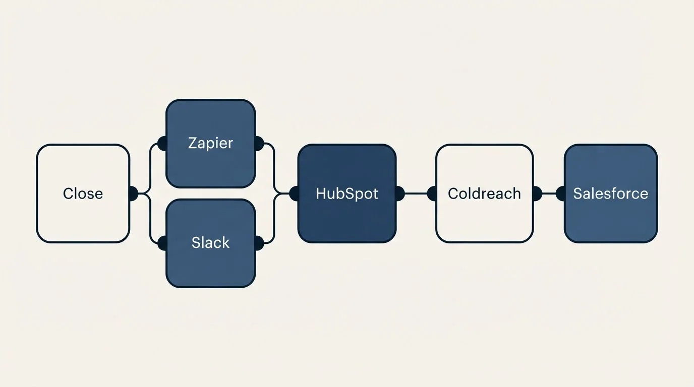 Integration flow: Integration Ecosystem (Close, Coldreach, HubSpot, Zapier)