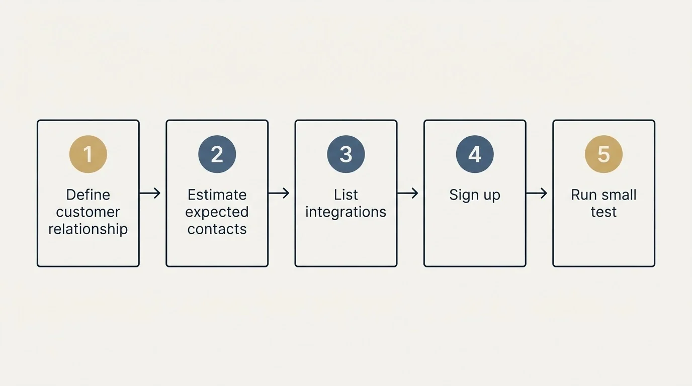 Step sequence: Getting Started Checklist (Define customer relationship, Estimate expected contacts, List integrations, Sign up)