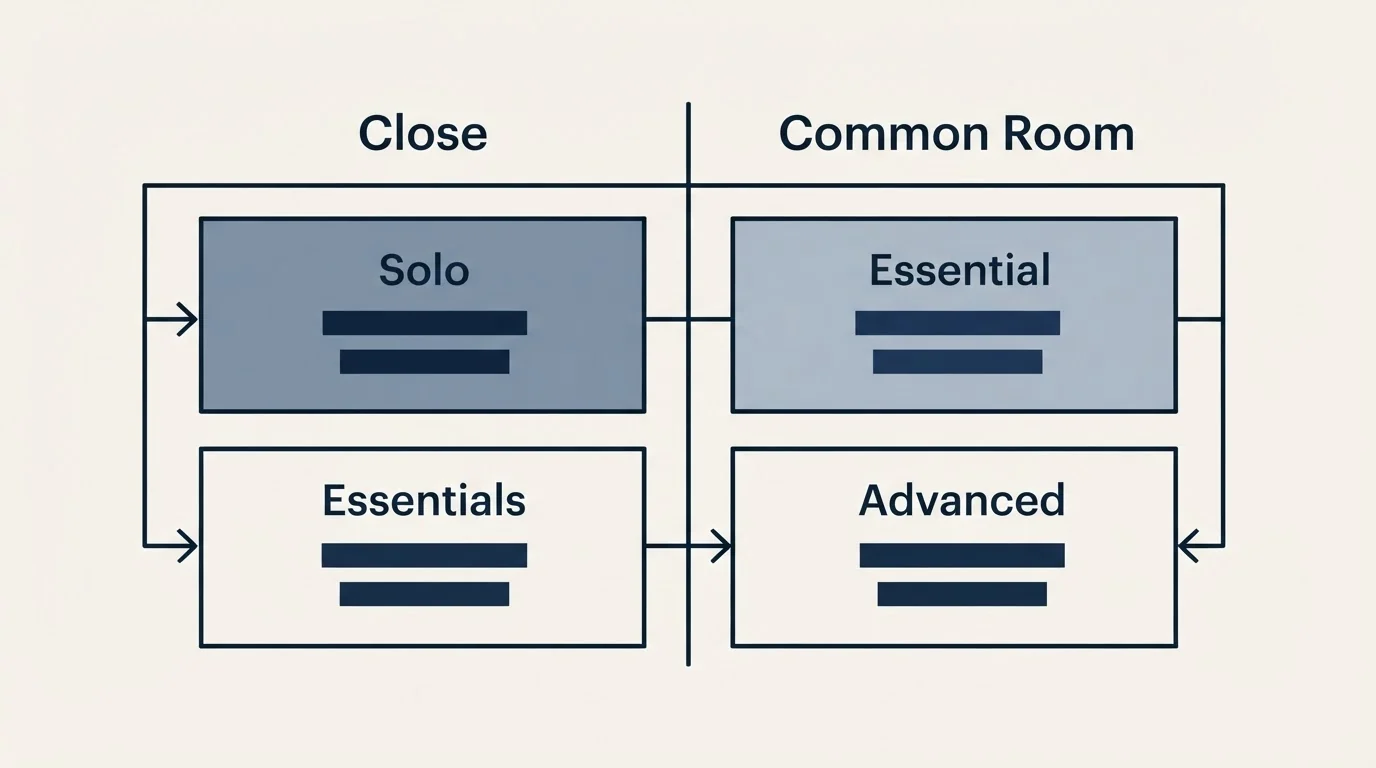 Pricing table: Pricing Comparison (Close, Common Room, Solo, Essential)