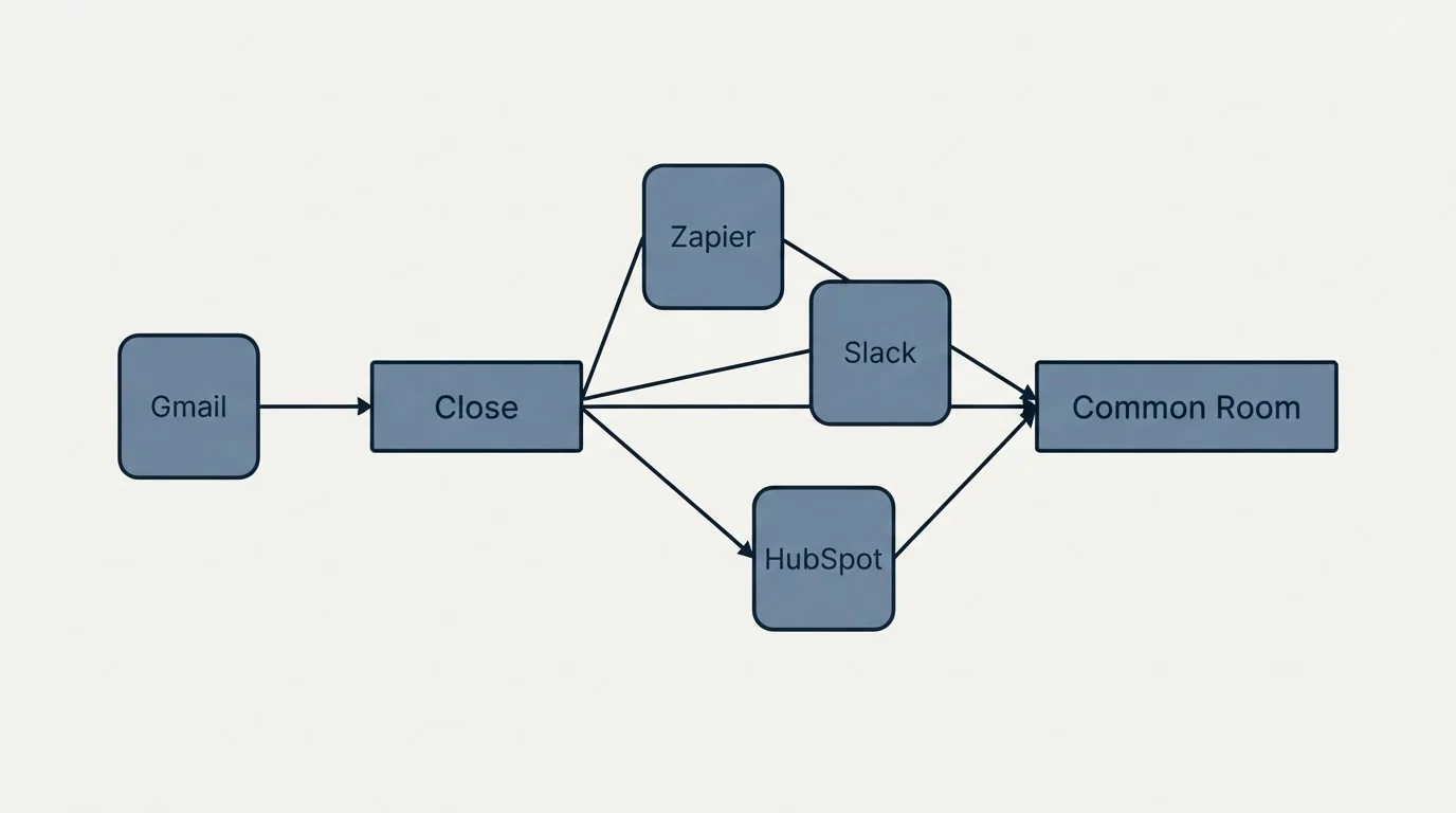 Integration schematic: Integration Ecosystem (Close, Common Room, Zapier, Slack)