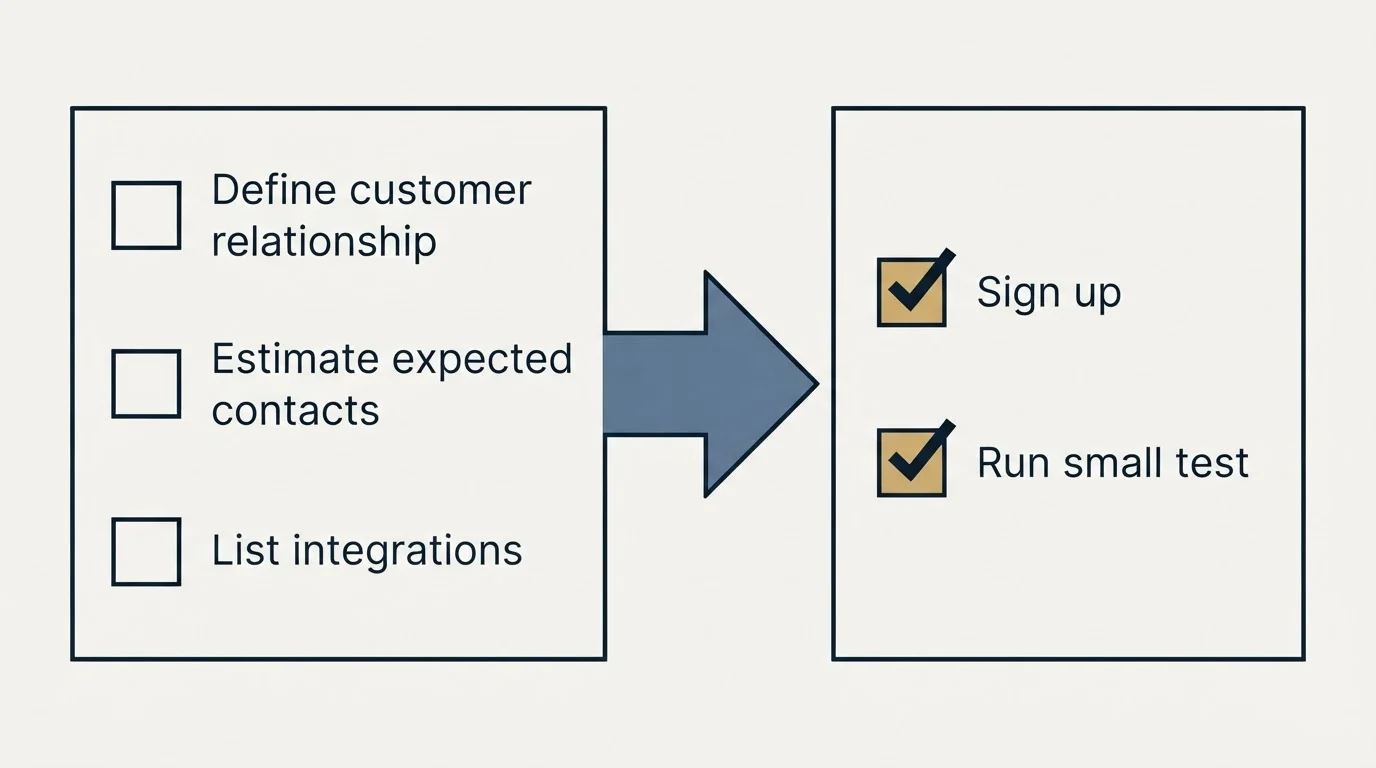 Before-and-after steps: Getting Started Checklist (Define customer relationship, Estimate expected contacts, List integrations, Sign up)