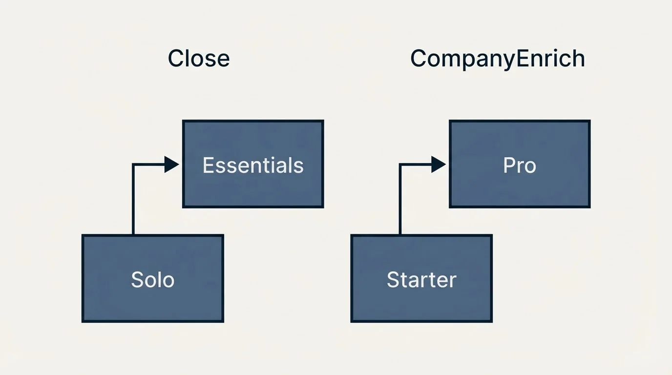 Pricing ladder: Pricing Comparison (Close, CompanyEnrich, Solo, Starter)