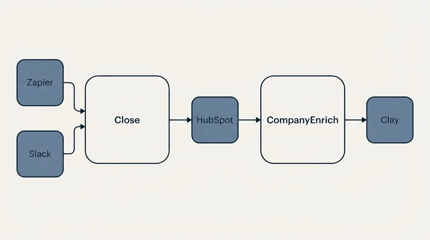 Integration schematic: Integration Ecosystem (Close, CompanyEnrich, HubSpot, Zapier)