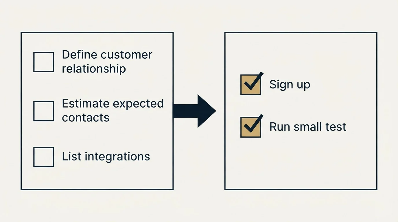 Before-and-after steps: Getting Started Checklist (Define customer relationship, Estimate expected contacts, List integrations, Sign up)