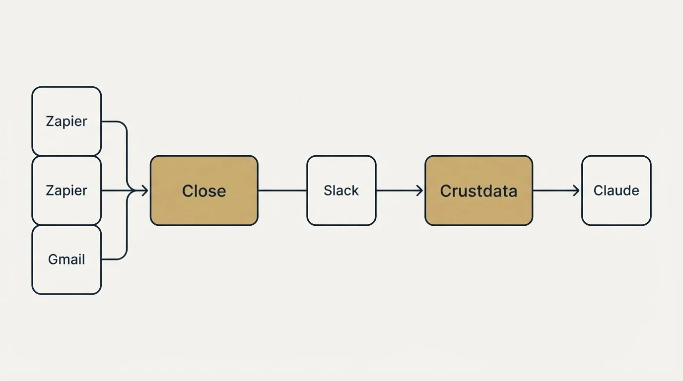 Integration schematic: Integration Ecosystem (Close, Crustdata, Slack, Zapier)
