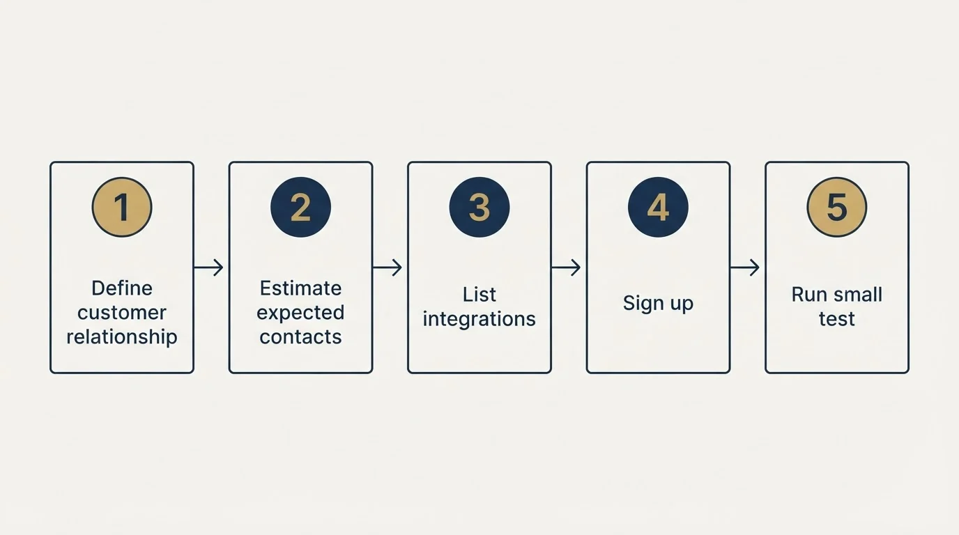 Step sequence: Getting Started Checklist (Define customer relationship, Estimate expected contacts, List integrations, Sign up)
