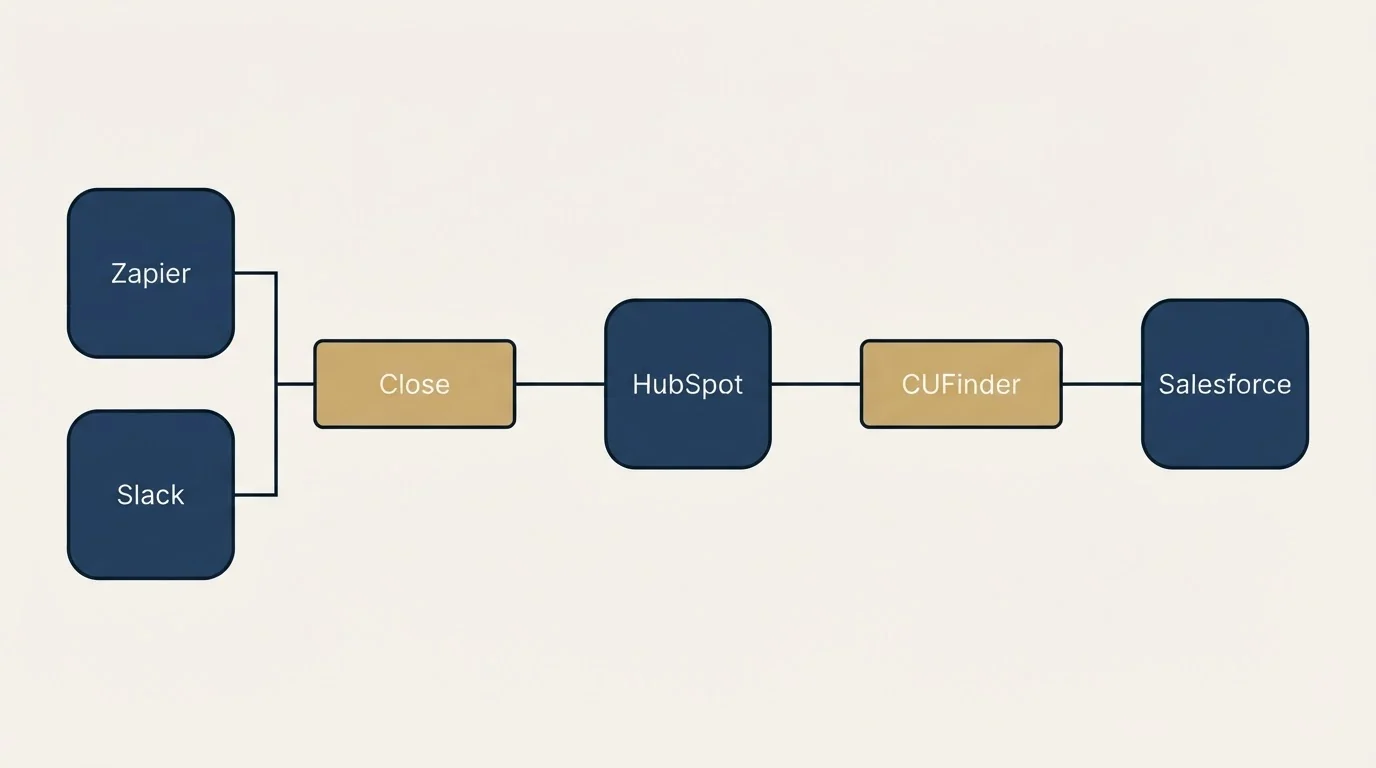 Integration flow: Integration Ecosystem (Close, CUFinder, HubSpot, Zapier)