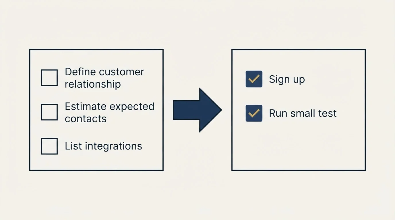 Before-and-after steps: Getting Started Checklist (Define customer relationship, Estimate expected contacts, List integrations, Sign up)