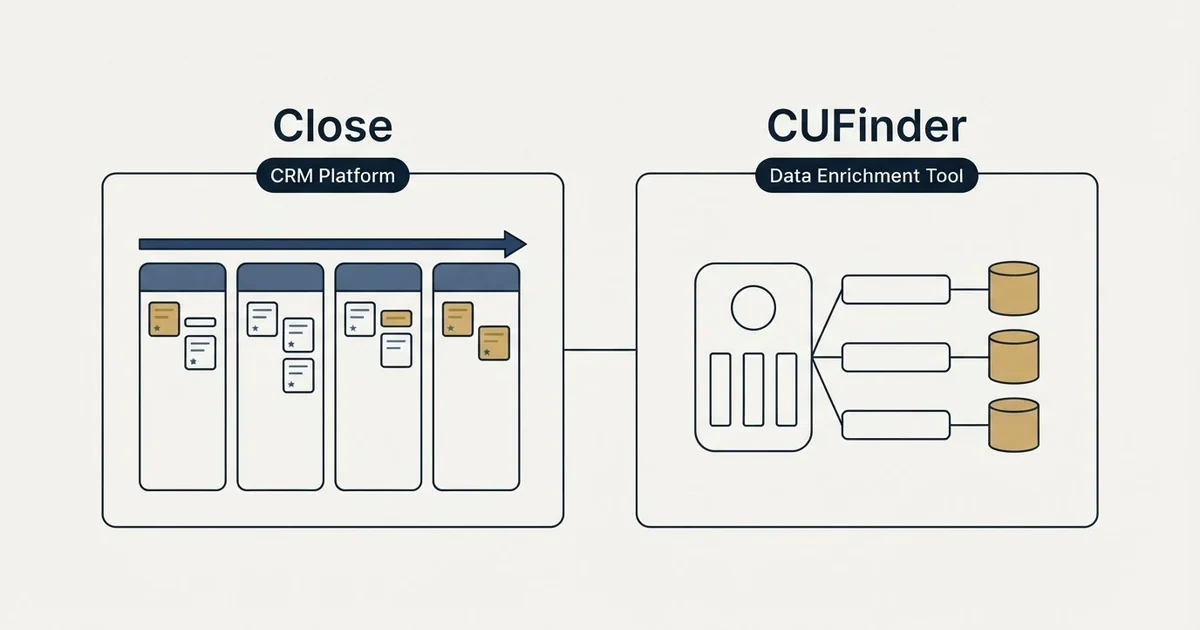 Side-by-side panels: Close vs CUFinder (CRM Platform, Data Enrichment Tool)