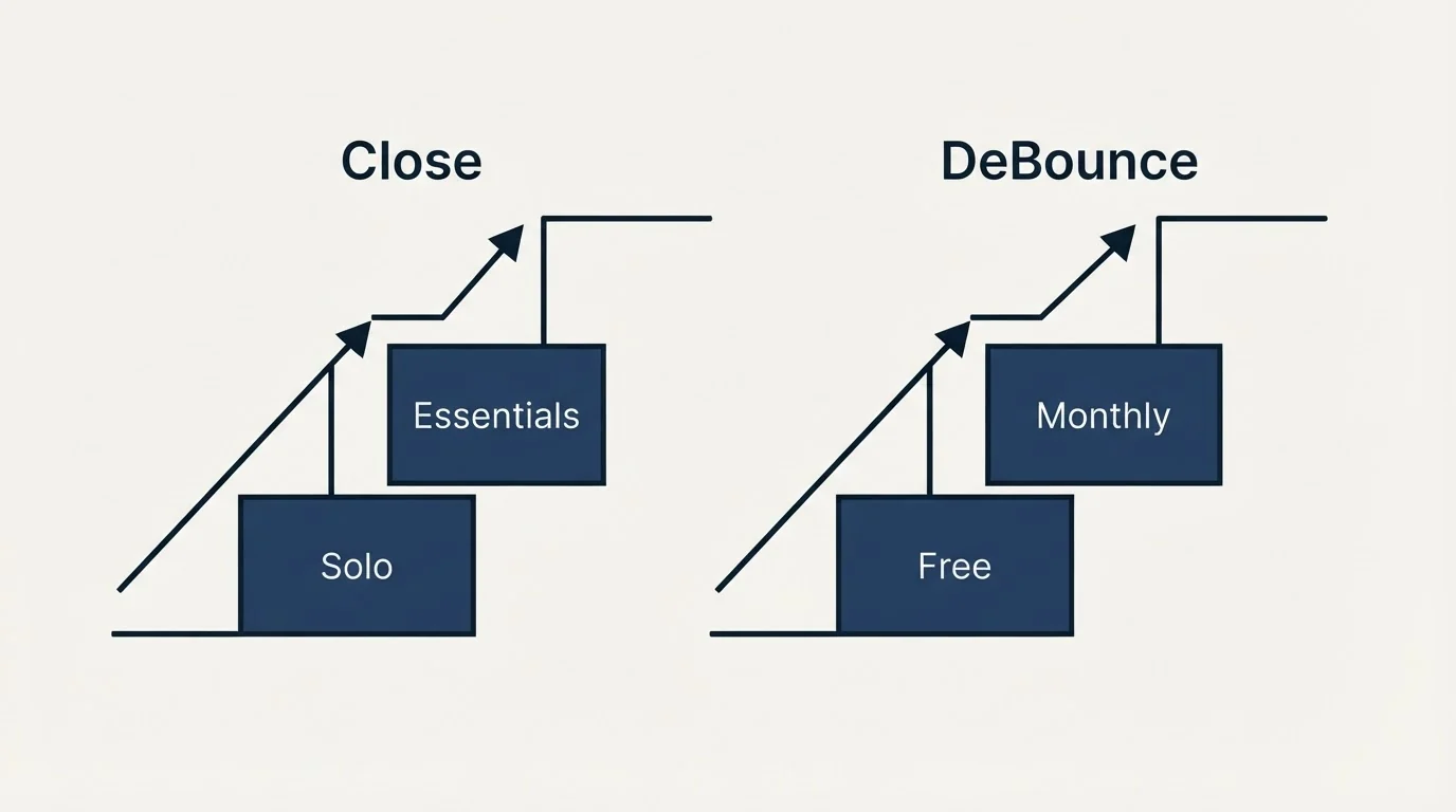 Pricing ladder: Pricing Comparison (Close, DeBounce, Solo, Free)