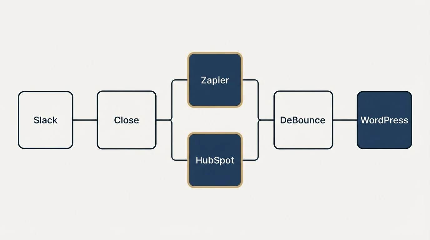 Integration flow: Integration Ecosystem (Close, DeBounce, Zapier, HubSpot)