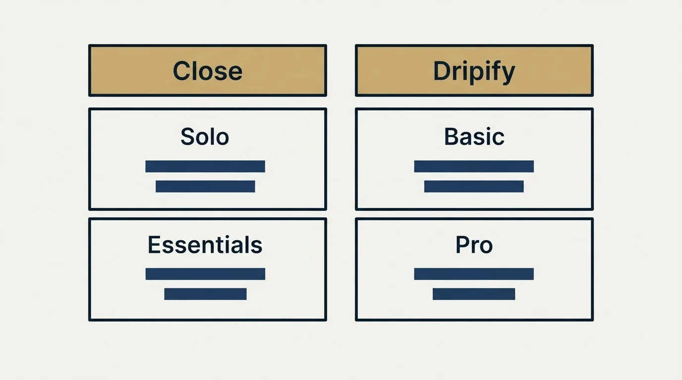 Pricing table: Pricing Comparison (Close, Dripify, Solo, Basic)