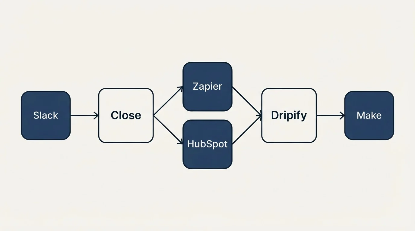 Integration schematic: Integration Ecosystem (Close, Dripify, Zapier, HubSpot)