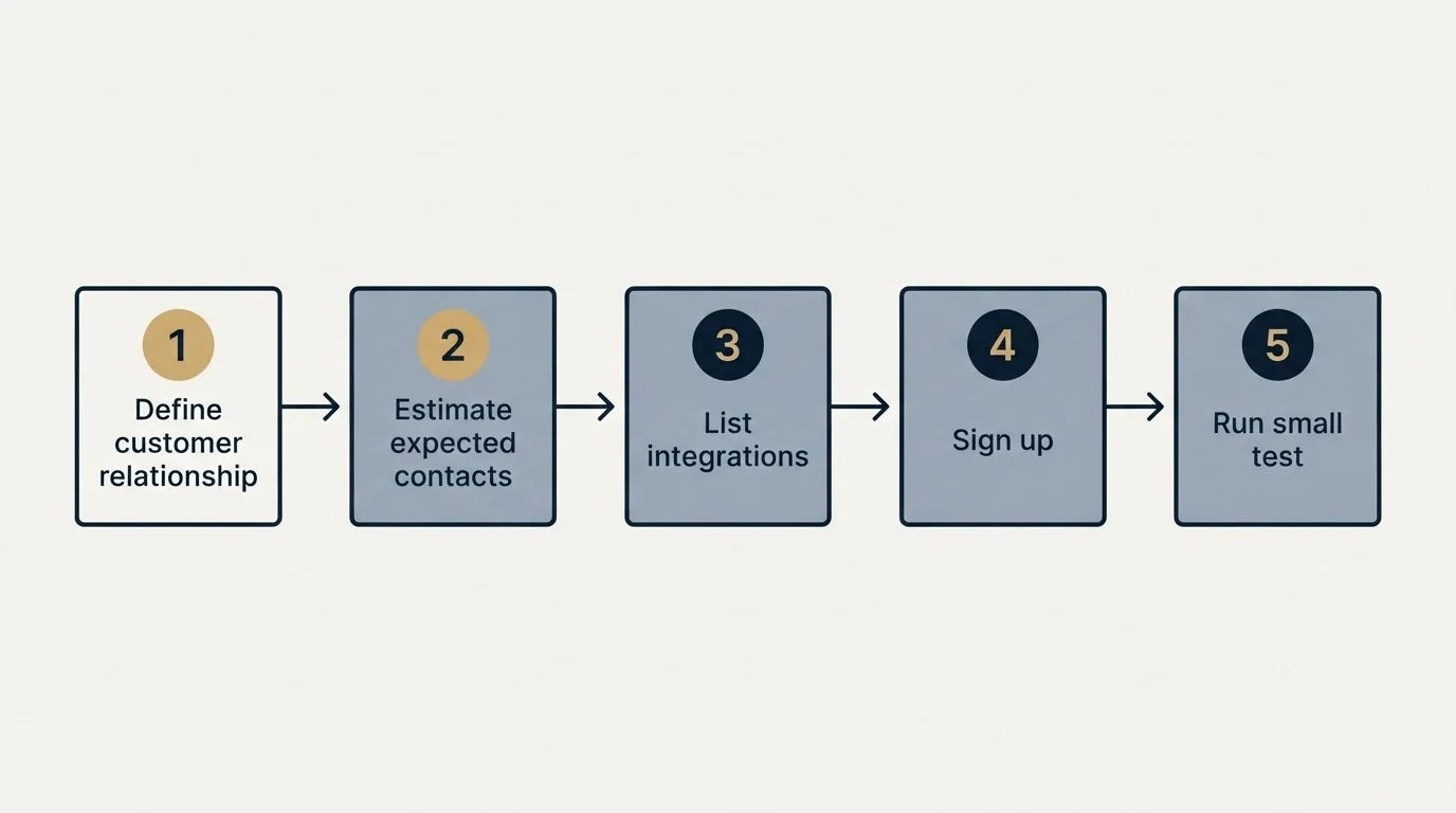 Step sequence: Getting Started Checklist (Define customer relationship, Estimate expected contacts, List integrations, Sign up)