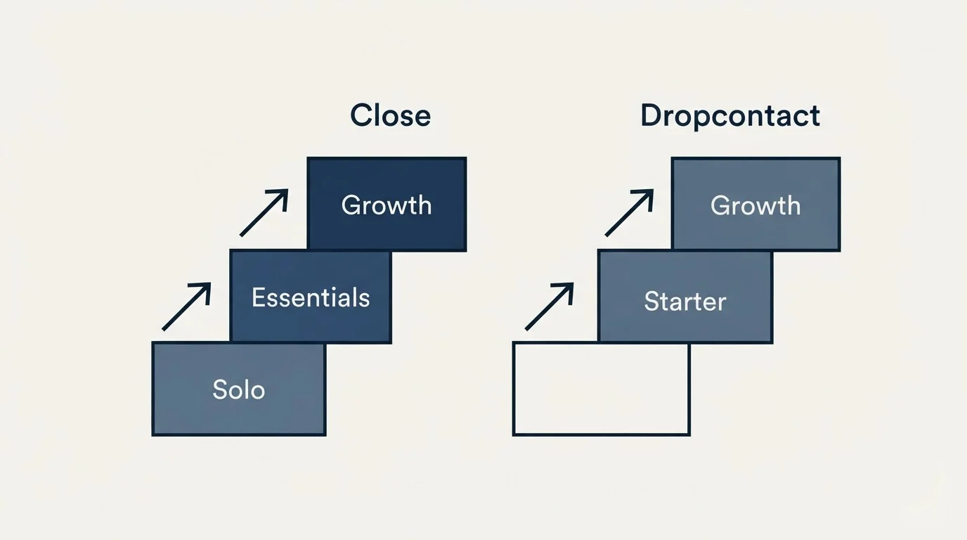 Pricing ladder: Pricing Comparison (Close, Dropcontact, Solo, Starter)