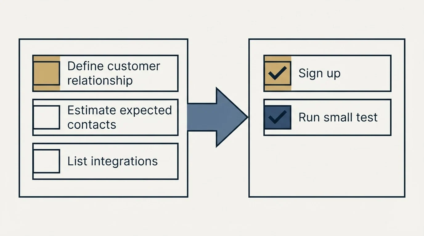 Before-and-after steps: Getting Started Checklist (Define customer relationship, Estimate expected contacts, List integrations, Sign up)