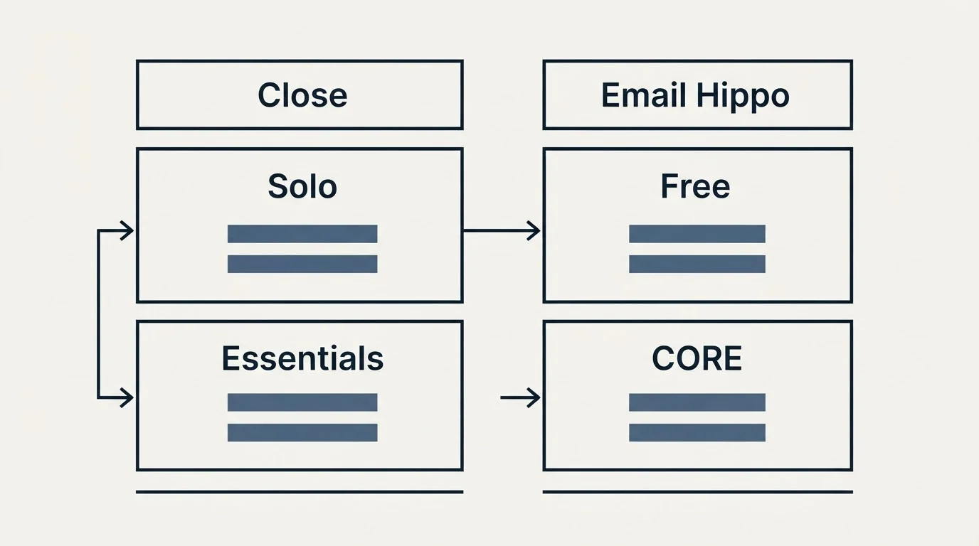 Pricing table: Pricing Comparison (Close, Email Hippo, Solo, Free)