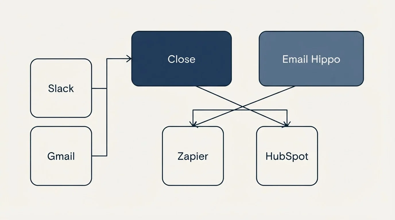 Integration grid: Integration Ecosystem (Close, Email Hippo, Zapier, HubSpot)