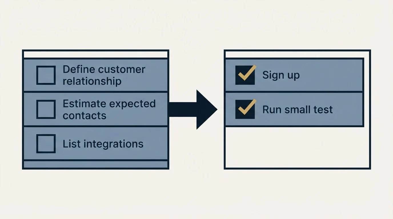 Before-and-after steps: Getting Started Checklist (Define customer relationship, Estimate expected contacts, List integrations, Sign up)