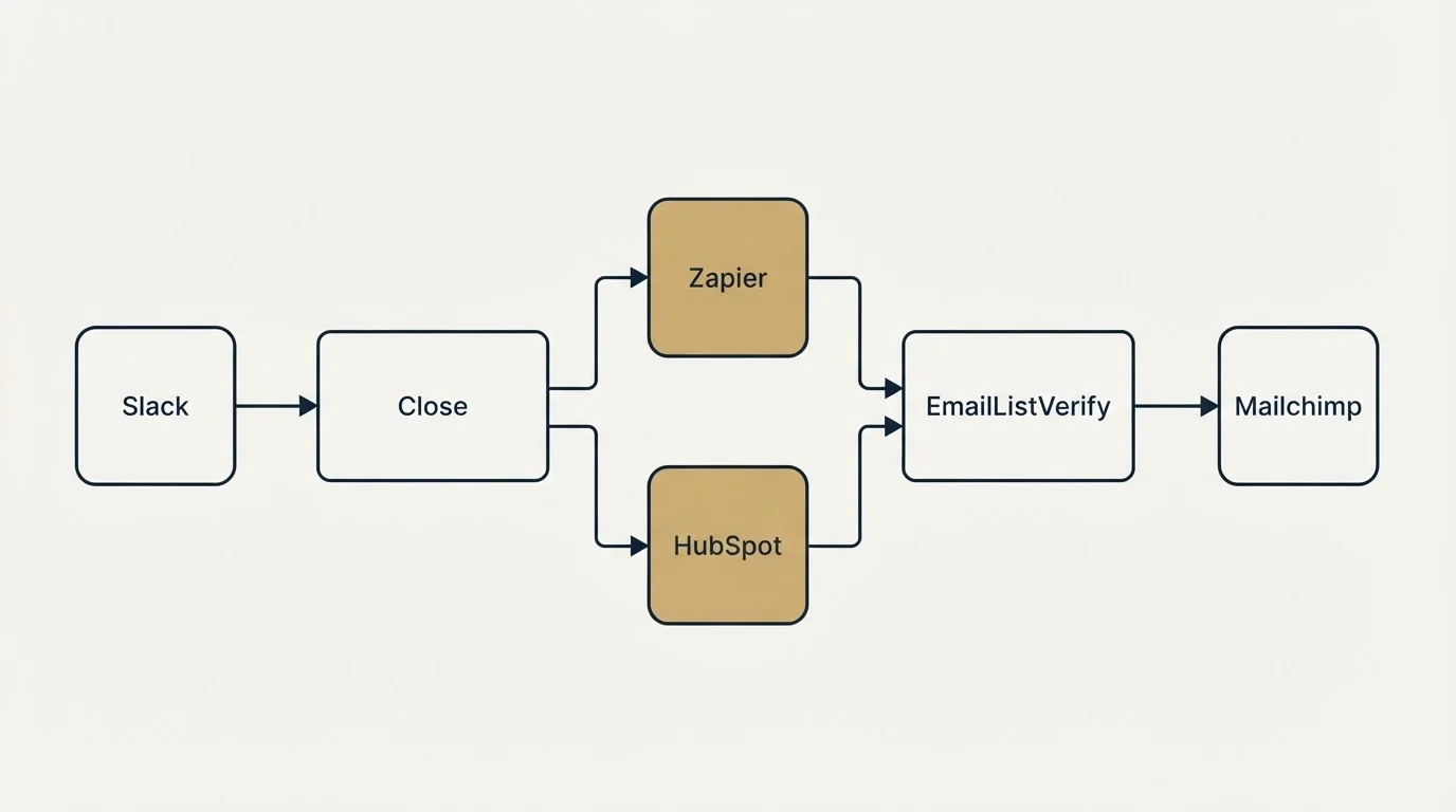 Integration flow: Integration Ecosystem (Close, EmailListVerify, Zapier, HubSpot)