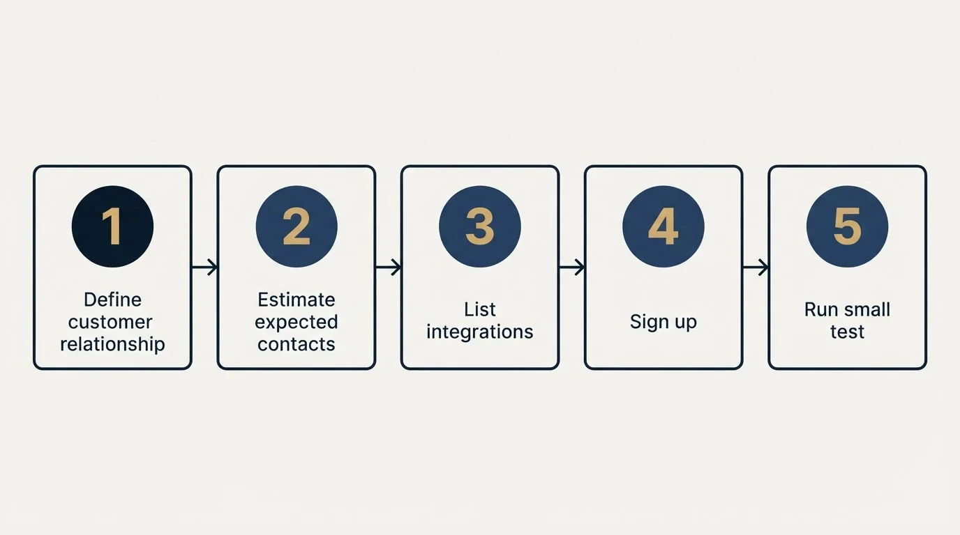 Step sequence: Getting Started Checklist (Define customer relationship, Estimate expected contacts, List integrations, Sign up)