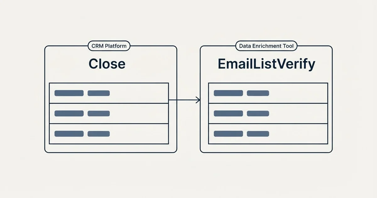 Side-by-side panels: Close vs EmailListVerify (CRM Platform, Data Enrichment Tool)