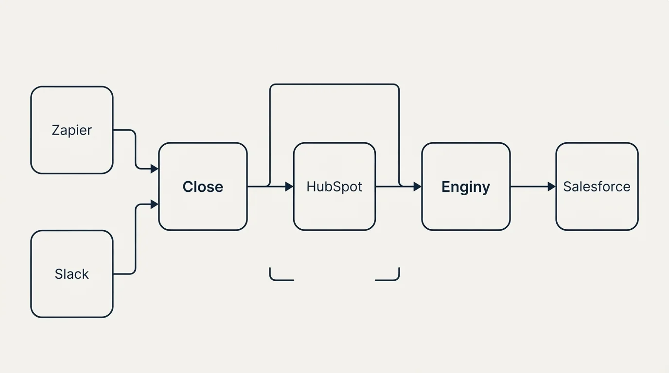 Integration flow: Integration Ecosystem (Close, Enginy, HubSpot, Zapier)