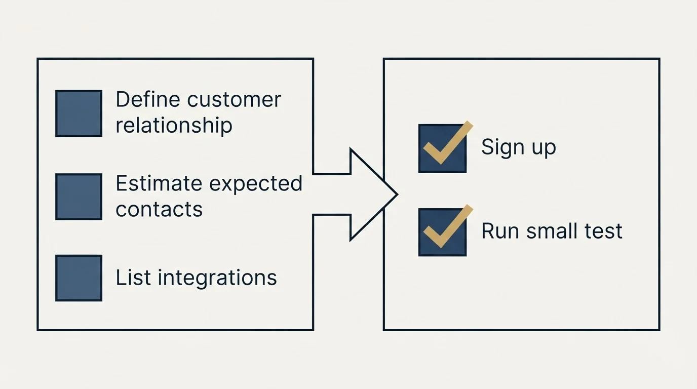 Before-and-after steps: Getting Started Checklist (Define customer relationship, Estimate expected contacts, List integrations, Sign up)
