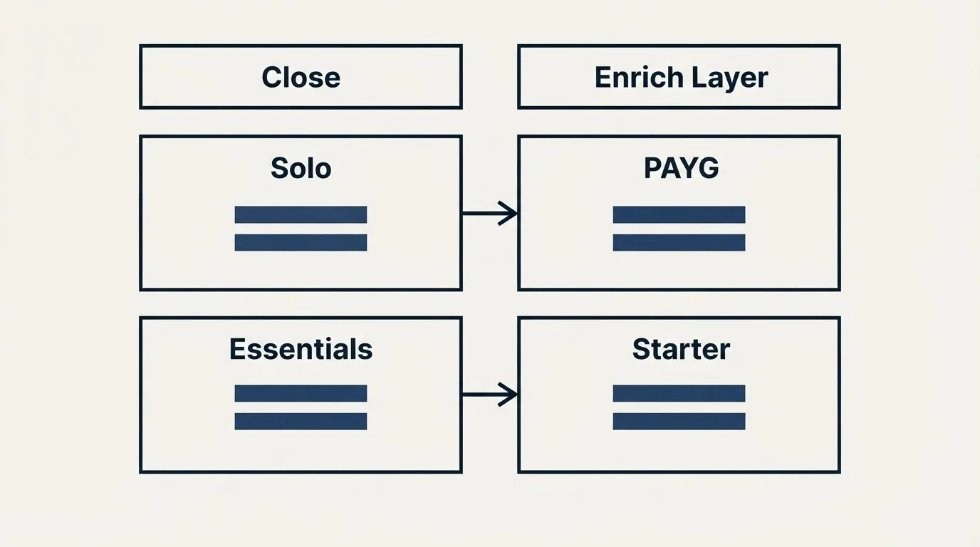 Pricing table: Pricing Comparison (Close, Enrich Layer, Solo, PAYG)
