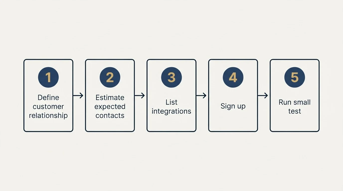 Step sequence: Getting Started Checklist (Define customer relationship, Estimate expected contacts, List integrations, Sign up)