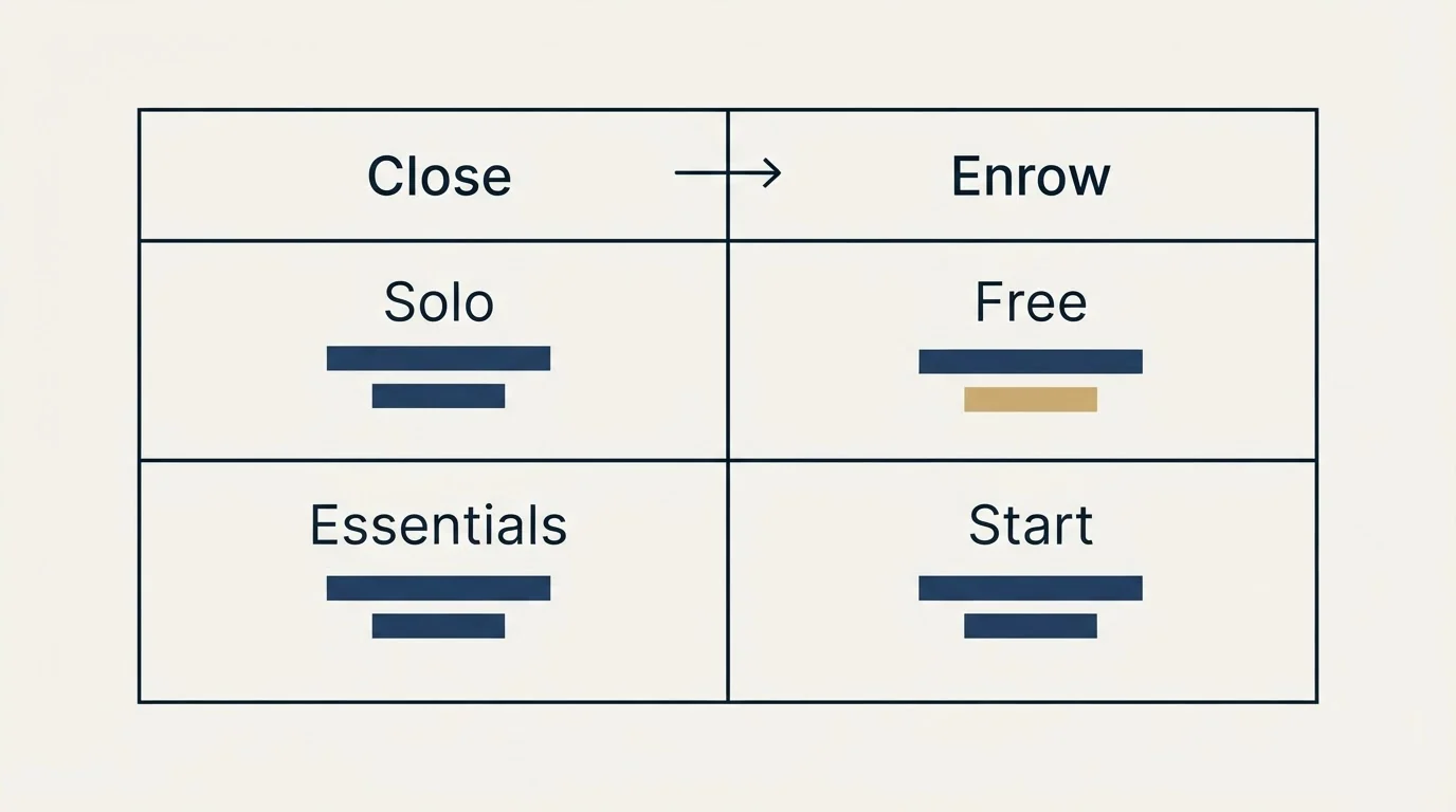 Pricing table: Pricing Comparison (Close, Enrow, Solo, Free)