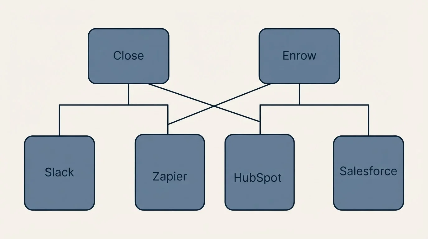 Integration grid: Integration Ecosystem (Close, Enrow, Zapier, HubSpot)