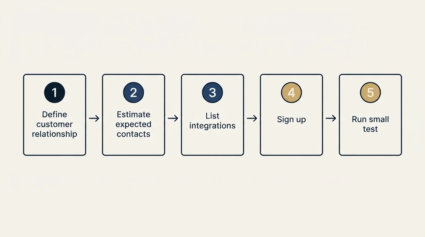 Step sequence: Getting Started Checklist (Define customer relationship, Estimate expected contacts, List integrations, Sign up)