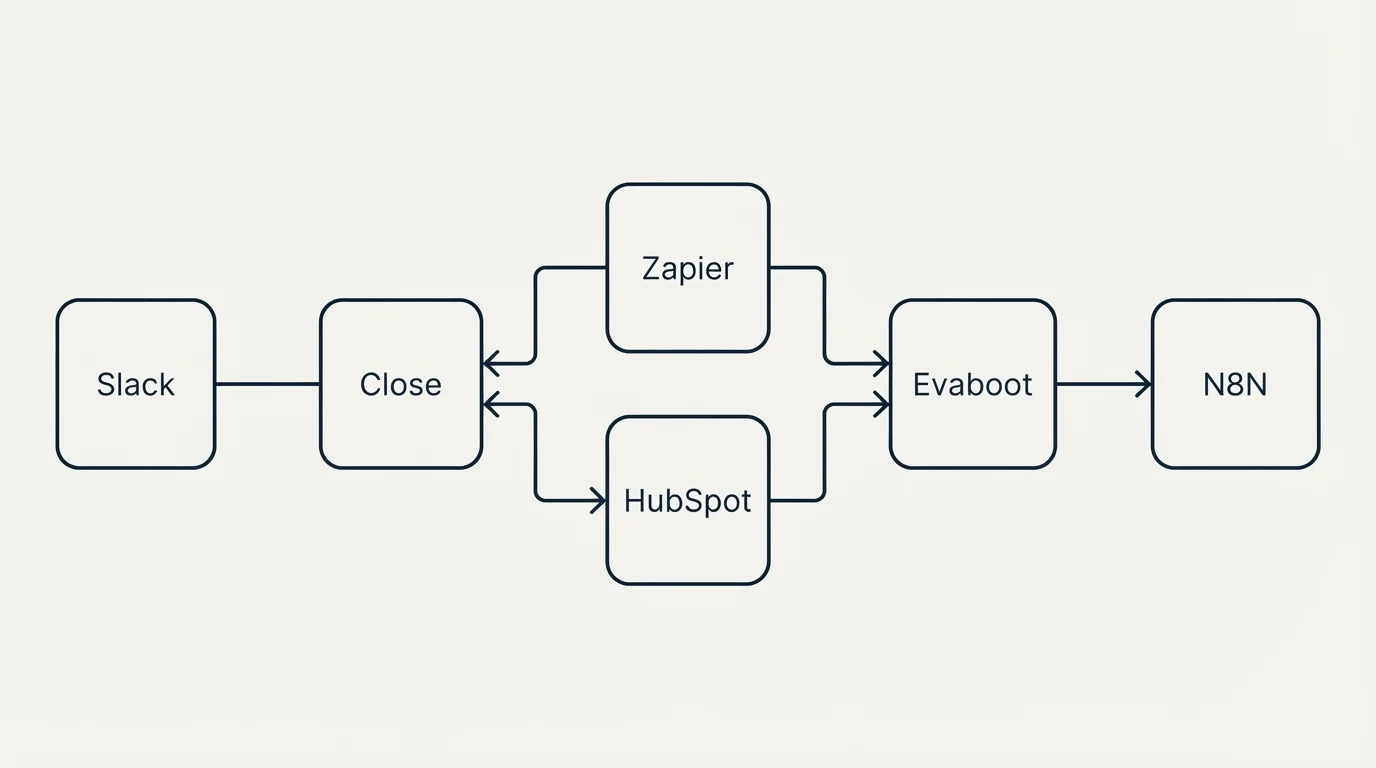 Integration flow: Integration Ecosystem (Close, Evaboot, Zapier, HubSpot)