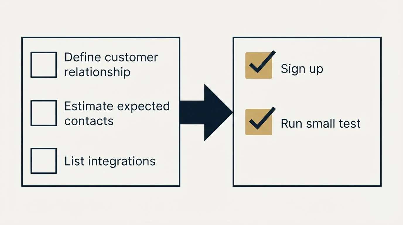 Before-and-after steps: Getting Started Checklist (Define customer relationship, Estimate expected contacts, List integrations, Sign up)
