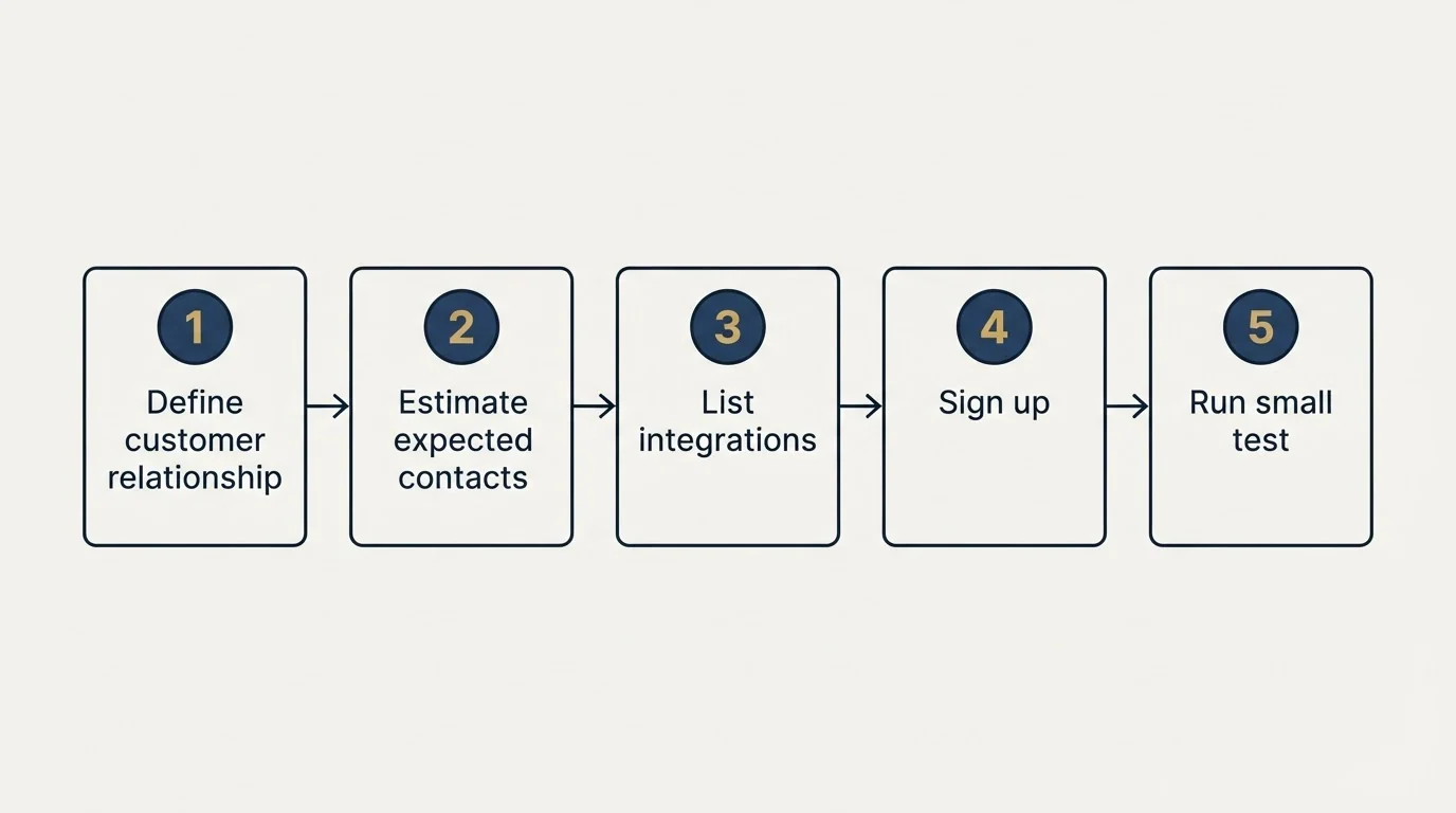 Step sequence: Getting Started Checklist (Define customer relationship, Estimate expected contacts, List integrations, Sign up)