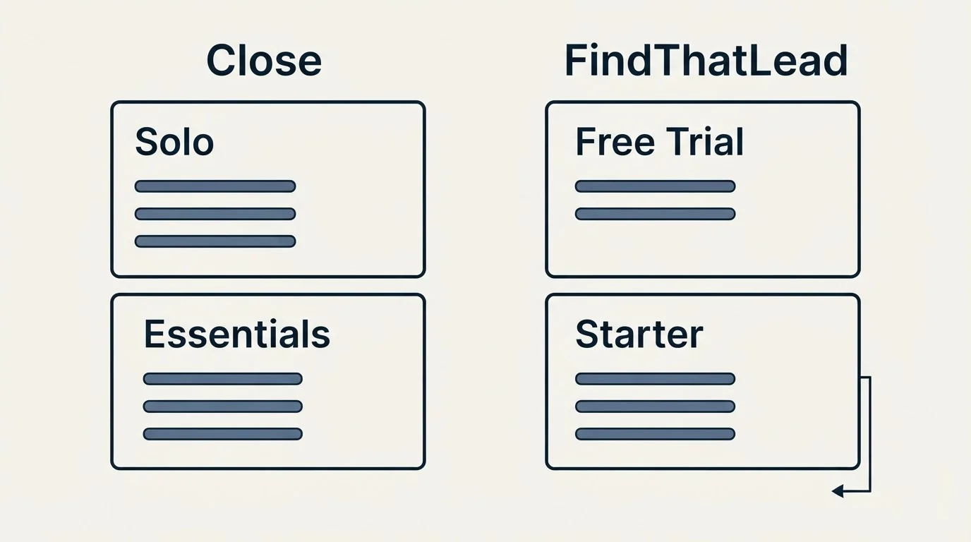 Pricing panels: Pricing Comparison (Close, FindThatLead, Solo, Free Trial)