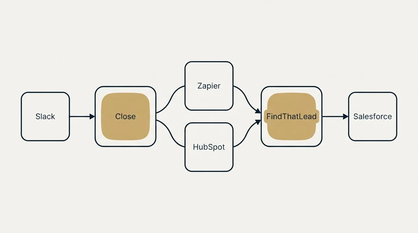 Integration schematic: Integration Ecosystem (Close, FindThatLead, Zapier, HubSpot)
