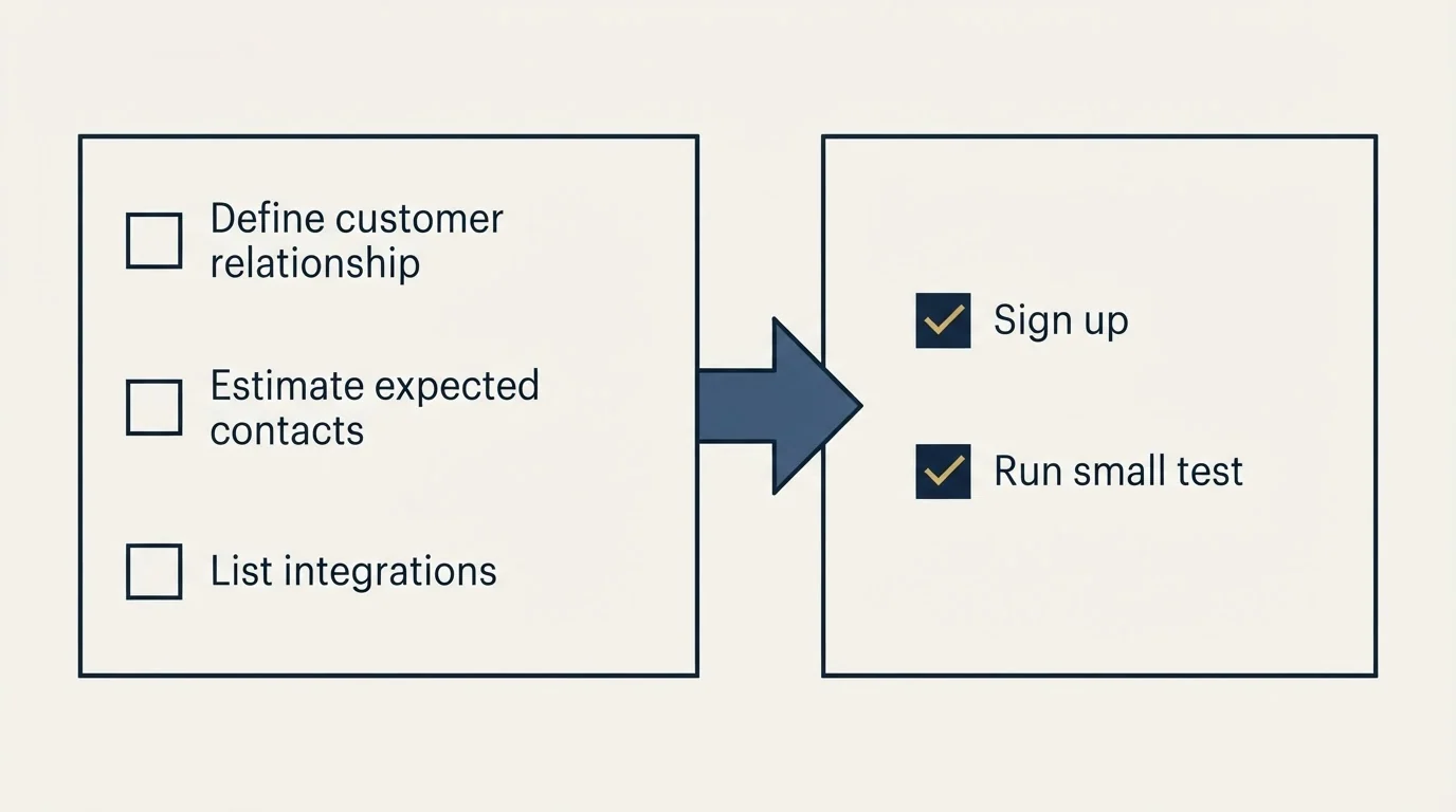 Before-and-after steps: Getting Started Checklist (Define customer relationship, Estimate expected contacts, List integrations, Sign up)
