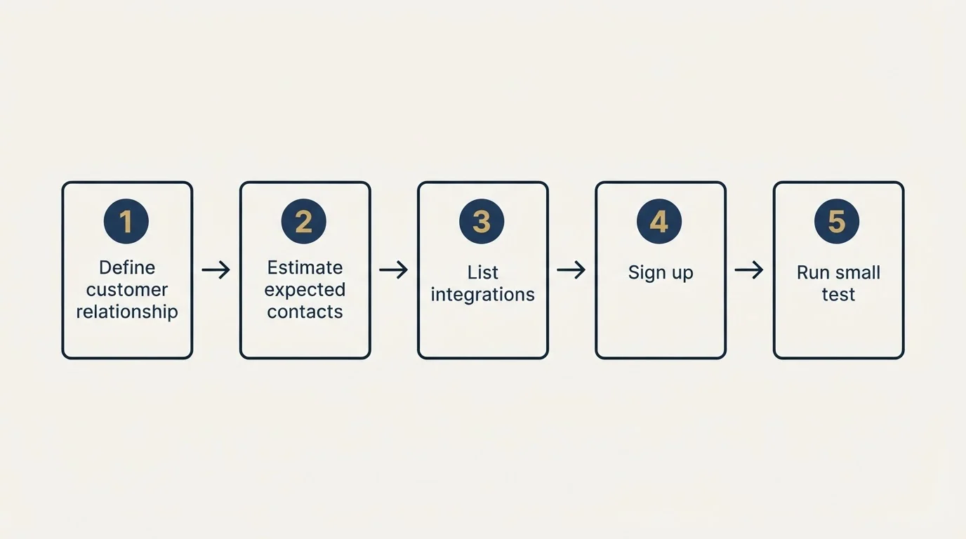 Step sequence: Getting Started Checklist (Define customer relationship, Estimate expected contacts, List integrations, Sign up)