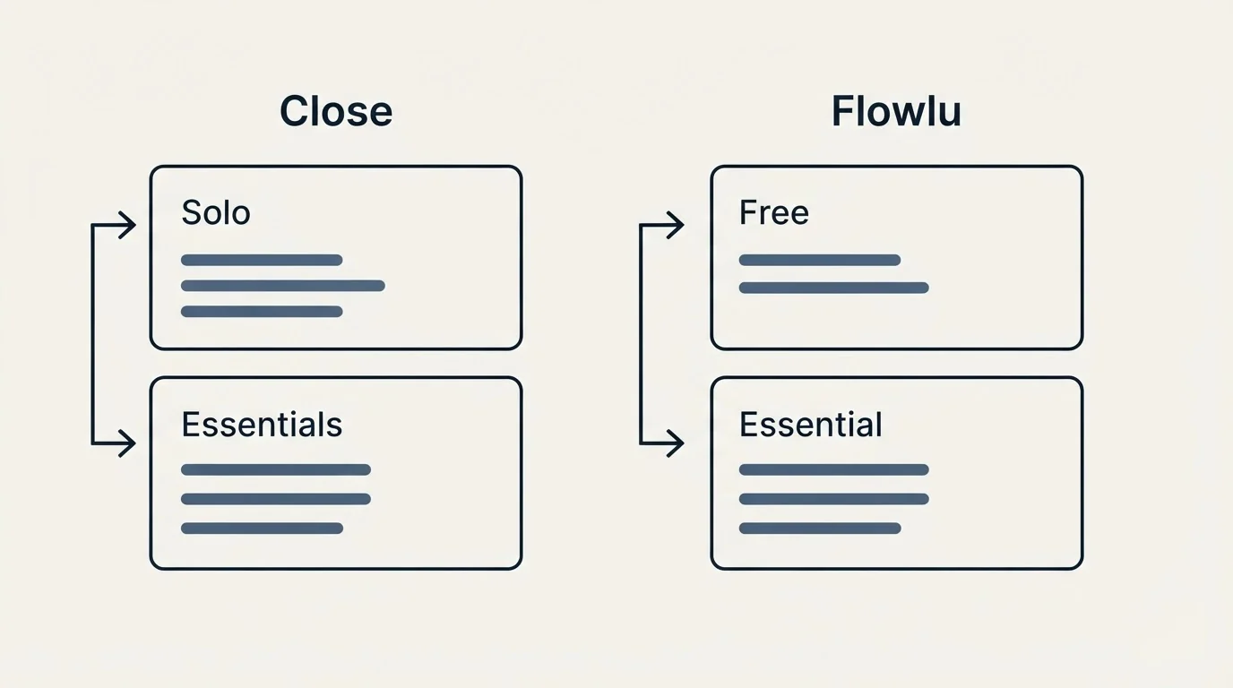 Pricing panels: Pricing Comparison (Close, Flowlu, Solo, Free)