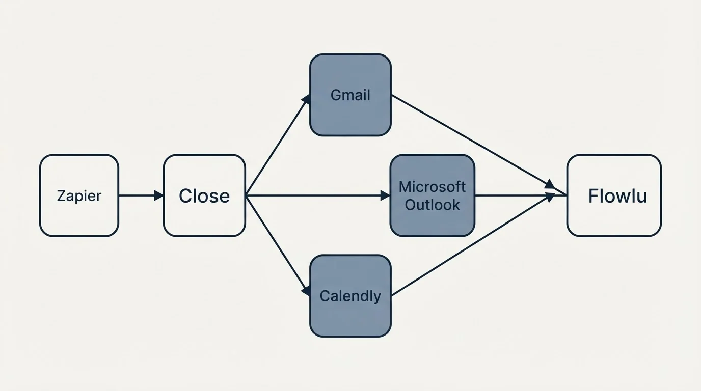 Integration schematic: Integration Ecosystem (Close, Flowlu, Gmail, Microsoft Outlook)