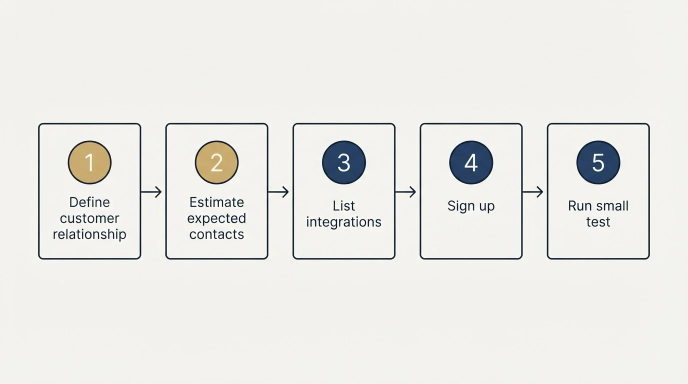 Step sequence: Getting Started Checklist (Define customer relationship, Estimate expected contacts, List integrations, Sign up)