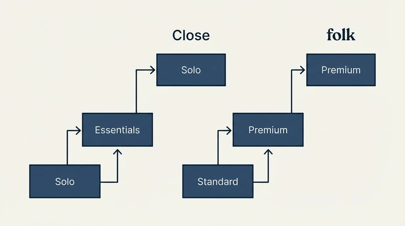 Pricing ladder: Pricing Comparison (Close, folk, Solo, Standard)