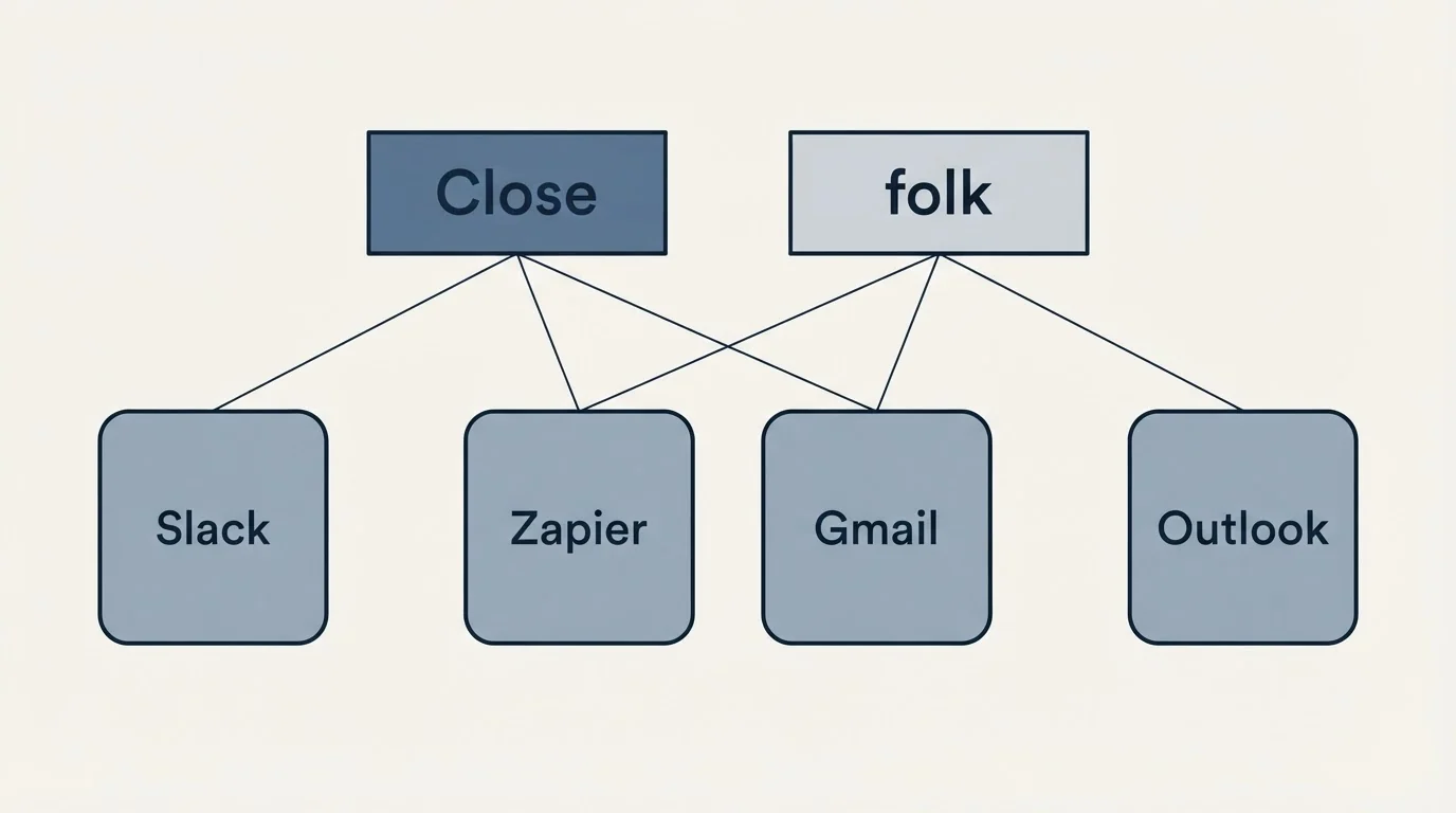Integration grid: Integration Ecosystem (Close, folk, Zapier, Gmail)