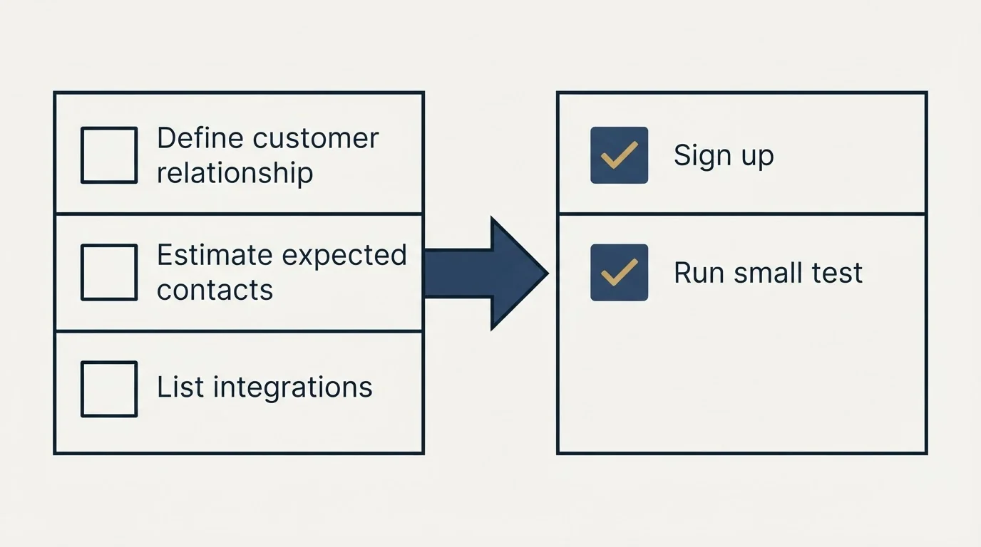 Before-and-after steps: Getting Started Checklist (Define customer relationship, Estimate expected contacts, List integrations, Sign up)