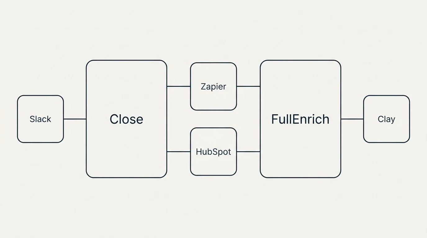 Integration schematic: Integration Ecosystem (Close, FullEnrich, Zapier, HubSpot)